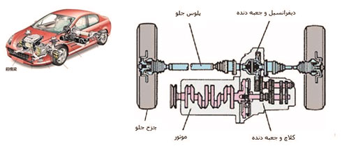اجزای سیستم انتقال قدرت