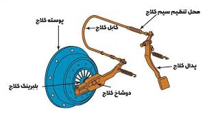 اهرم دنده بطور مستقیم با سیستم کلاچ در ارتباط است