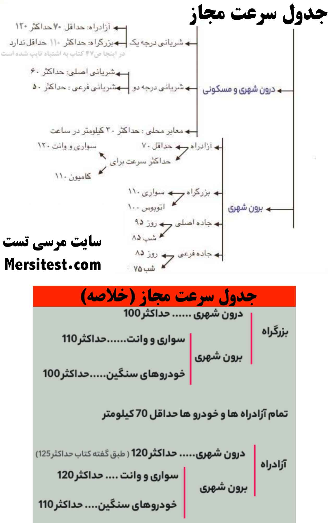 جدول سرعت مجاز