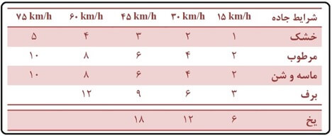 جدول محاسبه ی طول یک اتومبیل در شرایط مختلف آب و هوایی