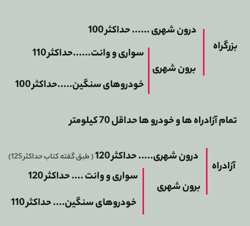 حداقل سرعت در بزرگراه برون شهری