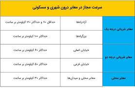 حداقل و حداکثر سرعت در آزادراه و بزرگراه