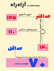 حداکثر سرعت در آزادراه های برون شهری