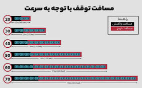 در کدام شرایط برای توقف به مسافت بیشتری نیاز است