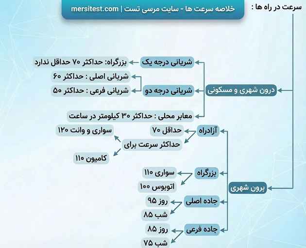 خلاصه سرعت در راه های مختلف آیین نامه راهنمایی و رانندگی