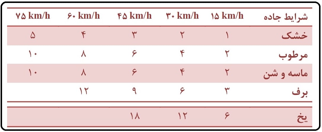 روش 2 ثانیه در رانندگی
