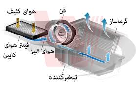 وظیفه فیلتر هوا کدامیک از موارد زیر است