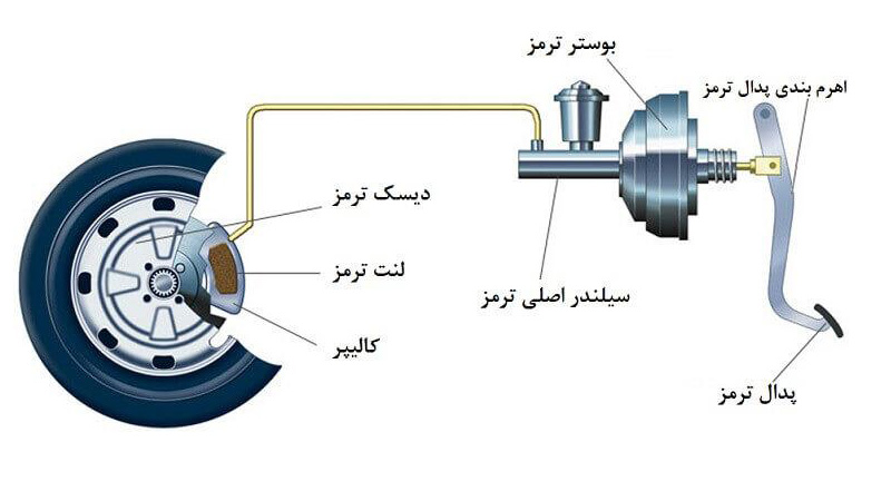 ‫سیستم ترمز خودرو چگونه کار میکند